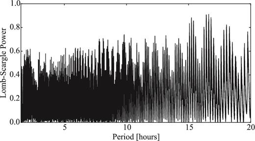 LS periodogram of the combined data sets of 162P from 2007 and 2012 showing the LS power versus period. The highest peak corresponds to Prot = 32.853 h.