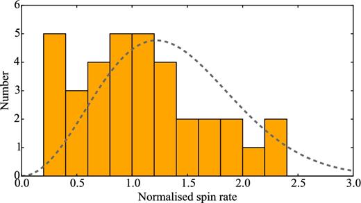 Histogram of the normalized rotation rates of 37 JFCs. The normalized spin rate is calculated as f/〈f〉 where f = 1/Prot and 〈f〉 is the geometric mean of f. The dashed line corresponds to the best-fitting Maxwellian distribution.