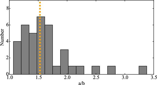 Distribution of the axial ratios a/b of JFCs. The vertical line corresponds to the median value of a/b = 1.5. For all comets (except 9P, 19P, 67P, 81P, 103P), the given axial ratio is obtained from ground- and space-based telescopes and is therefore just a lower limit of the elongation.