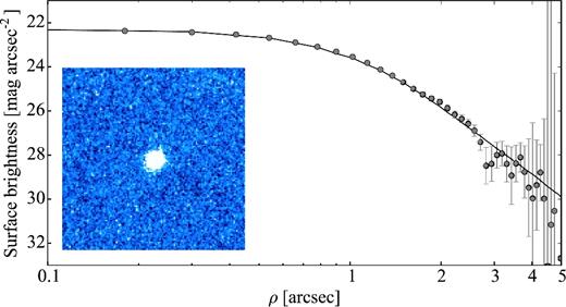 Same as Fig. 2, for 14P on 2007 May 18. The co-added composite image of 14P was made up of 18 × 70 s exposures. The stellar appearance on the composite image and the surface brightness profile of the comet suggest that 14P was inactive during the observations in 2007.