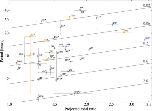 Rotation period against projected axial ratio for JFC nuclei. The grey triangles denote comets with parameters determined from light curve or radar measurements. The orange circles are the comets from this work. For these points, the axial ratio is a lower limit and the uncertainties are plotted when they were stated by the authors. The blue diamonds correspond to comets visited by spacecraft with precise shape models. The diagonal lines indicate the minimum density (denoted in g cm−3 to the right), which a strengthless body of the given axial ratio and spin period requires to remain intact. Apart from the unusual cases of 323P and 73P, which are discussed in the text, no comet requires a density greater than ∼0.6 g cm−3 to remain stable against rotational splitting.