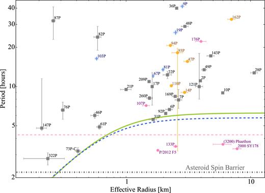 Rotation period against effective radius of the JFC nuclei. The blue diamonds are comets visited by spacecraft; the grey squares are comets observed from ground and the orange circles are the comets added in this work. For comparison, we plotted active asteroids with known rotation rates (pink pentagons). The lower horizontal dotted line corresponds to the asteroid spin barrier (Harris 1996; Pravec et al. 2002). The upper dashed pink line shows the minimum possible rotation rate for strengthless spherical bodies with density ρ = 0.6 g cm−3. The curves are derived from the model for prolate ellipsoids stable against rotational instability by Davidsson (2001). The solid green line is the model for density ρ = 532 kg m−3, axial ratio a/b = 2 and tensile strength T = 15 Pa, which corresponds to the parameters measured for 67P from Rosetta (Groussin et al. 2015; Jorda et al. 2016). The dashed blue curve is for the same density but a/b = 1.6 (the value for 31P) and T = 10 Pa. By varying the model parameters, we can conclude that for typical densities and axial ratios (a/b ≤ 2.0), none of the observed comets requires a tensile strength larger than 25 Pa to remain stable against rotational splitting.