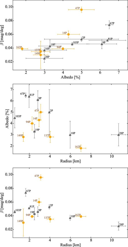 Surface properties of all JFCs with known radius, albedo and phase function. The orange circles correspond to comets with properties derived in this work. Top: phase function slope versus albedo. There is a trend of increasing phase function slope with increasing albedo. Comet 47P was active at the time of the observations, so in reality its phase function coefficient might be smaller and its albedo might be higher. Middle: albedo versus radius. Bottom: phase function coefficient versus radius.