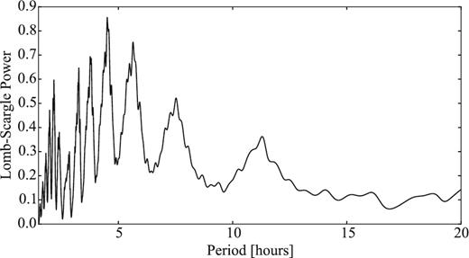 LS periodogram for 14P with the data set from 2007. The highest peak corresponds a period Prot = 9.02 h.