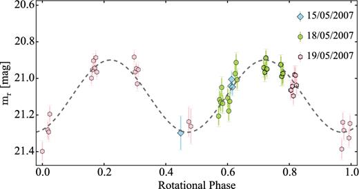 Rotational light curve of 14P with the data from 2007. The light curve is folded with period 9.02 h.