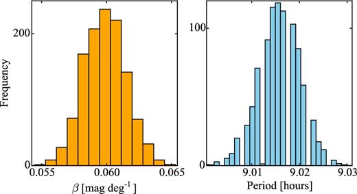 Monte Carlo simulation results for the phase function and the rotation period of 14P for the combined data set from 2004 and 2007. The determined linear phase function slope is β = 0.060 ± 0.005 (left) and the rotation period is Prot = 9.02 ± 0.01 h (right).