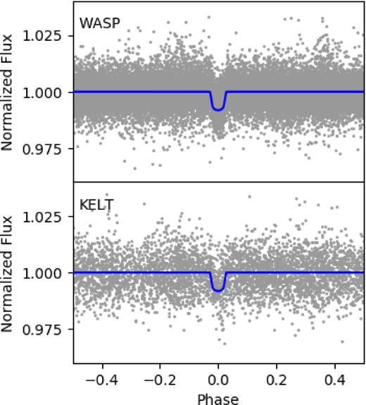 The WASP (top) and KELT (bottom) discovery light curves for WASP 167b/KELT-13b, folded on the orbital period. The blue lines show the final model obtained in the MCMC fitting (see Section 4).