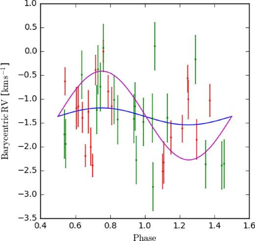 The 21 CORALIE RVs (green) and 20 TRES RVs (red) obtained for WASP-167/KELT-13. The blue line shows the best-fitting semi-amplitude, which we do not regard as reliable. The magenta line shows the RV amplitude for a planet mass of 8 MJup, which we regard as a conservative upper limit.