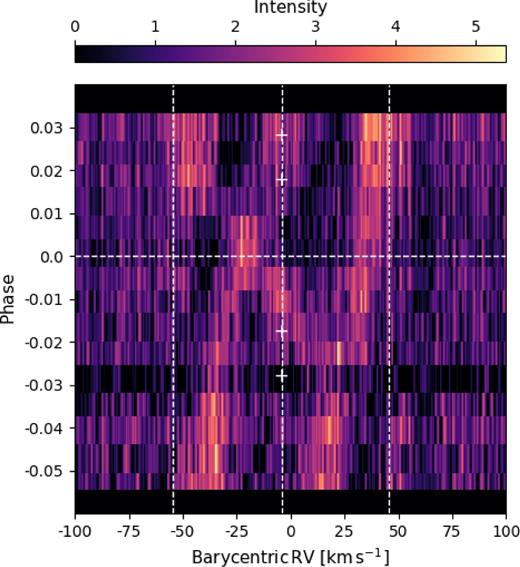 The line profiles through transit. We interpret this as showing prograde-moving stellar pulsations and a retrograde moving planet trace. The white dashed vertical lines mark the positions of the γ velocity of the system and the positions of γ ± v sin i⋆ (i.e. the centre and edges of the stellar line profile). The phase of mid-transit is marked by the white horizontal dashed line. The white + symbols indicate the four transit contact points, calculated using the ephemeris obtained in the analysis in Section 4.