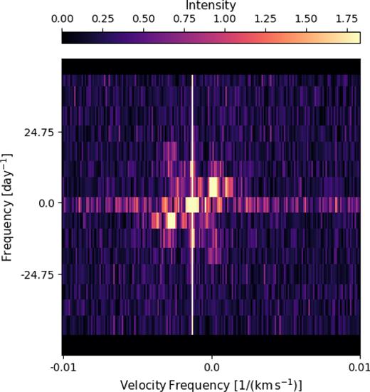 The Fourier transform of the line profiles. The stellar pulsations are seen as the diagonal feature from bottom-left to top-right. The weaker diagonal feature running bottom-right to top-left is produced by the planet.