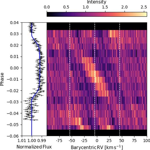 The spectral profiles through transit after removing the stellar pulsations via Fourier filtering. The planet trace is then readily seen moving in a retrograde direction. The left-hand panel shows the simultaneous TRAPPIST photometry of the transit.