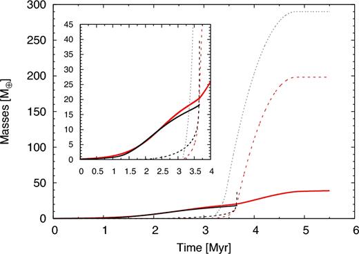 Mass of the core (solid line) and mass of the envelope (dashed line) as a function of the time for the in situ formation of a planet at 5 au. The black lines correspond to the giant planet formation model developed by Guilera et al. (2010, 2014), while the red lines correspond to PLANETALP. The grey line corresponds to a model using the gas accretion prescription given by Miguel et al. (2011). This simulation has been developed for a disc with a mass of 0.1 M⊙, using γ = 1, Rc = 25 au, α = 10−4 and planetesimals of 10 km. The small square in the figure represents a zoom of the moment at which the gas accretion is triggered.