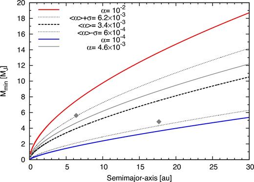 Minimum mass needed to open a gap as a function of the planet semimajor axis according to Crida et al. (2006). The red curve corresponds to a disc with α = 10−2 (the upper-limit case), while the blue curve corresponds to a disc with α = 10−4 (the lower-limit case). The black dashed line represents a disc with mean value of α (for the SSAs), <α > =3.4 × 10−3, and the black dotted lines represent discs with <α > ±σ. Finally, the grey curve represents the system described in Fig. 8(a). The grey diamonds represent the final mass and final semimajor axis of the giant planets of this system.
