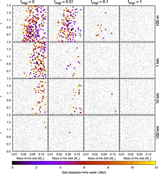 Distribution of the planetary systems produced by PLANETALP in a plane Md–γ. SSAs are represented with coloured points. The colour-scale represents the dissipation time-scale of each disc. Grey points represent the rest of the planetary systems that are not SSAs. Black diamonds are those SSAs with all their disc parameters between ±σ. Each row and each column shows the results for the different formation scenarios.