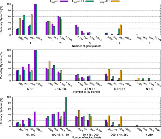 Histograms showing how many gas giants, icy giants and rocky planets present in each SSA formation scenario.