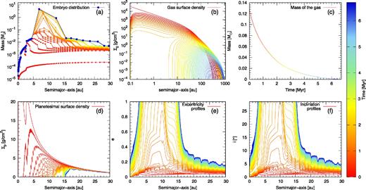 Example of the evolution in time of the embryo distribution (a), the gas surface density (b), the mass of the disc (c), the planetesimal surface density (d) and the eccentricity and inclination profiles (e and f, respectively) of an SSA with planetesimals of 1 km and without type I migration. The parameters of this disc are Md = 0.13 M⊙, γ = 0.92, Rc = 34 au, α = 1.1 × 10−3 and τ = 6.65 Myr. Finally, β = 1.96. The colour-scale represents the time evolution of the system, and each profile is plotted every 0.1 Myr.