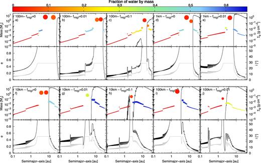 Representative planetary configurations at the end of the gaseous phase of all the formation scenarios that present SSAs in a mass versus semimajor axis versus planetesimal surface density plane, and eccentricity versus semimajor axis versus inclination profile plane. Each coloured point represents a final planet, the solid black line in all the planetary systems represents the final planetesimal density profile at that time. Under these planet distributions and planetesimal profiles, we can see the final planetesimal eccentricity and inclination profiles in black and grey lines, respectively. These final profiles are only important for those regions in the disc where there is still a planetesimal population. The colour-scale represents the final amounts of water by mass in each planet and the size of each planet is represented in logarithmic scale. The final planetary system obtained with planetesimals of 1 km and without type I migration (d) is the same planetary system exemplified on Fig. 7.