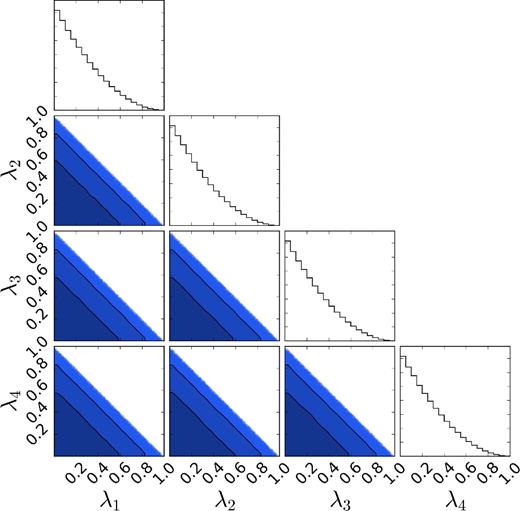 Marginalized 1D and 2D probability density functions for the Dirichlet prior used for the analysis of the λ parameters, which describe the fractional contribution of each of the four subpopulations introduced in Section 2. The constraint λ1 + λ2 + λ3 + λ4 ≡ 1 introduces correlations between parameters. The shaded regions show the 68 per cent (darkest blue) and 95 per cent (middle blue) confidence regions, with the individual posterior samples outside these regions plotted as scatter points (lightest blue).