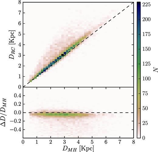 Comparison of APOGEE RC catalogue (APOGEE-RC) distances DRC with distances derived by Hayden et al. (2015), DMH. The top panel directly compares the distances, where the bottom panel shows the difference as a fraction of DMH, as a function of that distance. There are many stars with good agreement, but a distinct fraction of MH distances are underestimated compared to RC (∼20 per cent with distances underestimated by more than ∼10 per cent). As the variations in the density occur on scales which are, in general, far larger than these discrepancies, these are not problematic in our analysis. The two distance scales differ systematically by a factor of ∼5 per cent, but we do not correct for this in the following discussion and it does not impact any of our results.