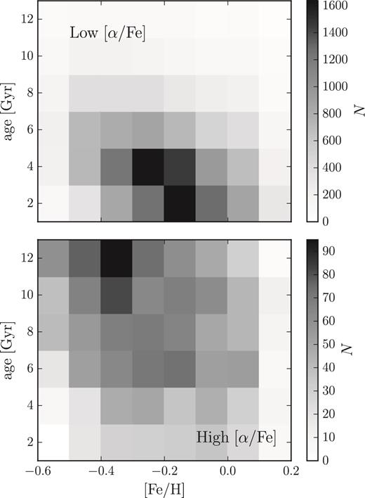 2D histograms showing the raw number of stars in each (age,[Fe/H]) bin of the low (left) and high (right) $\mathrm{[ \alpha \mathrm{/Fe]}}$ subsamples. We draw the reader's attention to the difference in amplitude between the two subsamples (and the associated difference in colour scale normalization). Although the majority of bins are well sampled (≳ 30 stars), there are some greatly undersampled bins, for which well-defined fits are not possible.