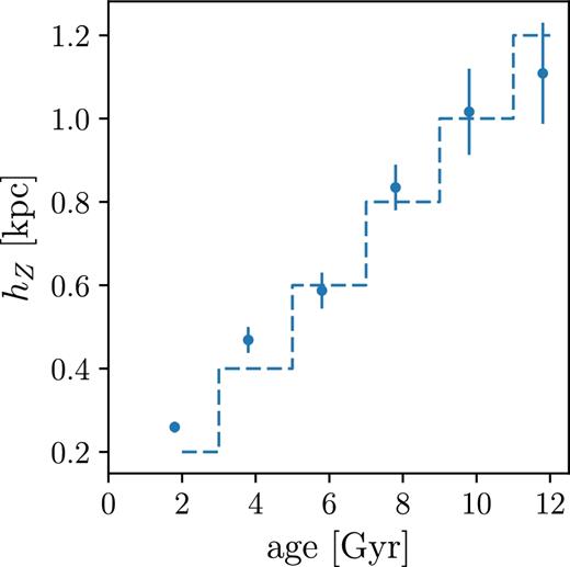 The resulting age–hZ trend from the Monte Carlo sampling of a set of mock density distributions. The input density models had hZ increasing monotonically with age (in bins of Δage = 2 Gyr) from 0.2 to 1.2 kpc (shown by the blue dashed line). After sampling of the density distribution, we applied random errors of 40 per cent to the mock ages, and measured the structural parameters using the exact density fitting method applied to the APOGEE data. The method is able to approximately recover the general shape of the input age–hZ relation, showing a clear trend with age. The age errors increase the error bar sizes significantly where mixing does occur, but the results are consistent with the input in most cases.
