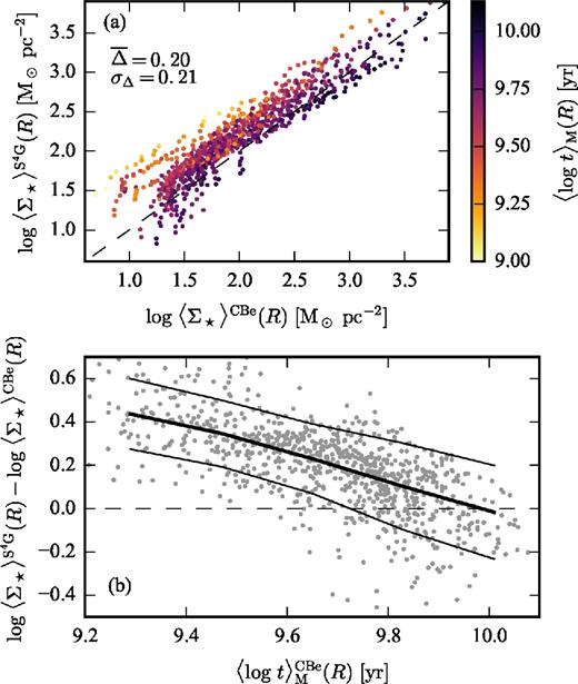 Comparison between stellar mass surface density of 35 galaxies from PyCASSO (using base CBe) and S4G. Each point is the average in an elliptical annulus around the centre of the galaxy. (a) S4G versus PyCASSO. The colour of the points indicates the mass-weighted mean stellar age, 〈log  t〉M. (b) Difference between the (logarithmic) masses in both samples, as a function of mass-weighted mean stellar age. The thick black line shows the median in bins of age, and the thin lines indicate the ±1σ dispersion.