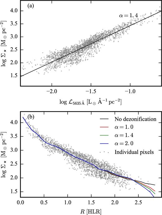 Dezonification (see Section 4.4.1) of the mass surface density for CALIFA 0140. Panel (a): mass–luminosity plot to derive the α parameter used in equation (1). The black line is the linear fit to the data (grey dots). Panel (b): radial profile of the mass surface density. The dots are the mean mass surface density in each zone. The black line is the mean radial profile without dezonification, while the coloured lines are the profiles with dezonification for different α values. The value used in this work is α = 1.4 (green).