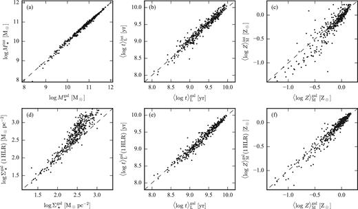 Properties from integrated spectra (superscript ‘int’) versus spatially resolved properties (superscript ‘gal’) for all galaxies in the sample. Panel (a): mass obtained from the integrated spectra against the total mass in the integral of mass surface density map. Panel (b): luminosity-weighted stellar age from the integrated spectra against the mean of stellar ages of all pixels. Panel (c): the same as panel (b), but for mass-weighted stellar metallicity. Panel (d): Mean stellar mass surface density of the whole galaxies against the mean in a ring of 1 HLR around the galaxy nucleus. Panel (e): the same as panel (d), but for luminosity-weighted stellar age. Panel (f): the same as panel (d), but for mass-weighted stellar Metallicity. The dashed lines show the y = x diagonal.