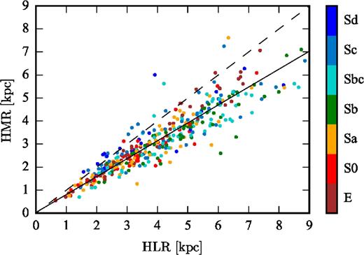 HMR versus HLR for all galaxies in the sample. The y = x line is shown as a black dashed line, while the best linear fit is shown as a continuous black line. The colour of the points denotes the morphological type.