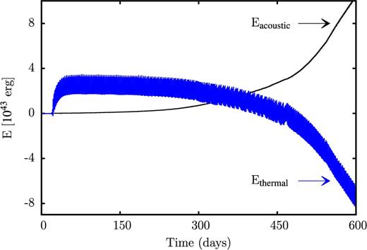 Time integrated acoustic and thermal energies as a function of time for an evolutionary model having an initial mass of 100 M⊙ and log Teff = 4.6.