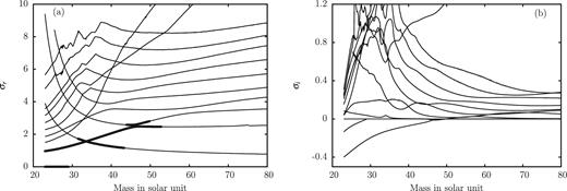 Modal diagram for envelope models having log L/L⊙ = 5.62, log Teff = 4.6 and solar chemical composition. Real (a) and imaginary (b) parts of the eigenfrequencies normalized by the global free fall time are given as a function of mass. Unstable modes are indicated by thick dots in (a) and negative imaginary parts in (b).