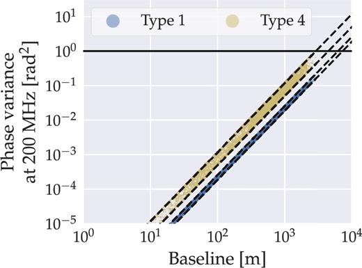 Diffractive scale estimation of Type 1 and 4 observations, using a spatial ensemble average to determine phase variance for a given baseline. Extrapolated values estimate diffractive scales of rdiff = 6.3–7.3 and 2.9–4.5 km for Types 1 and 4, respectively.