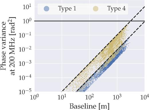 Diffractive scale estimation of Type 1 and 4 observations, using a temporal ensemble average of an indicative source to determine phase variance for a given baseline. Extrapolated values estimate diffractive scales of rdiff > 10 km and rdiff > 3.1 km for Types 1 and 4, respectively.