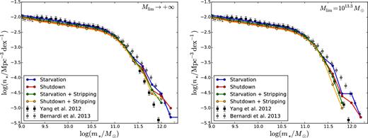 SMFs at z = 0 predicted by our four models (curves, colour-coded as in the legends and in Fig. 7) compared with the observations of Yang et al. (2012; black squares with error bars) and Bernardi et al. (2013; grey circles with error bars). Left: the stellar mass is always the maximum between the stellar mass from AM and the sum of the stellar masses of the progenitors. Right: when the halo mass is Mmax > Mlim = 1013.3 M⊙, the stellar mass is the sum of the masses of the progenitors even when this mass is lower than the value obtained from AM.