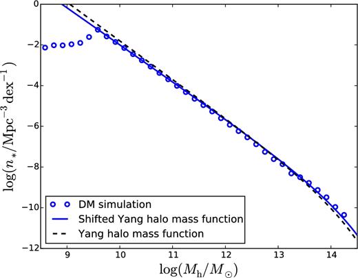 HMF assumed by Yang et al. (2012; black dashed curve) compared to the one that we extract from our N-body simulation (blue circles). The Yang et al. HMF (HMF) is mapped into our extracted HMF with a linear transformation log Mh ↦ alog Mh + b, where a and b are fit to our HMF, and the best-fitting HMF is shown as the blue curve. The blue circles show clearly the resolution of our N-body simulations, which contains 10243 particles in a comoving volume of (100 Mpc)3.