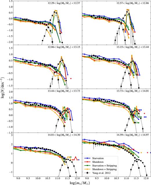 Conditional SMF for our different models (thick solid curves, see legends and Fig. 7) compared to the observations of Yang et al. (2012; black points with error bars). The panels correspond to bins of group mass. Squares and circles show Yang et al.’s decomposition of the data in central and satellite galaxies. The same decomposition has been applied to the models. In models with stripping (green and orange curves), the tidal radius rt has been computed with equation (18). The thin green dashed curves show how the green thick curves vary when we introduce a scatter of 0.2 dex in SMHM relation. They are medians over a hundred realizations. The upper and lower envelopes of the green shaded areas around them correspond to upper and lower quartiles, respectively. In all panels, Mlim = 1013.3 M⊙ (see Section 6.1).