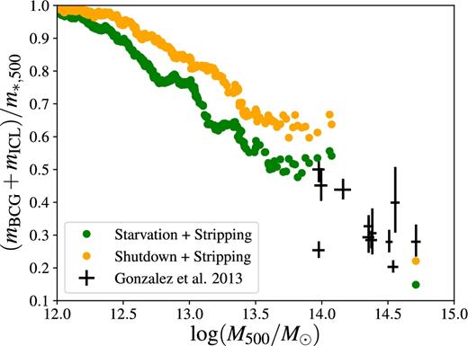 Fractional contribution of cD galaxy inclusive of its ICL to the total stellar mass of a group or a cluster. Only models with tidal stripping display an ICL component. Green and orange circles refer to the starvation model and the shutdown model, respectively. The crosses are the error bars for the observations of Gonzalez et al. (2013). Model predictions have been shown as a function of M500 (the total mass enclosed in sphere of radius R500, within which the average density equals 500 times the critical density of the Universe) to match the definition of cluster mass used by Gonzalez et al. (2013).