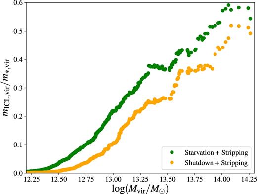 Fractional contribution of the outer envelopes to the total stellar masses within R500. This represent the total diffuse light fraction within Rvir. The model with gas accretion (green) allows for more stripping than the model in which accretion shuts down immediately when a galaxy becomes a satellite (orange).