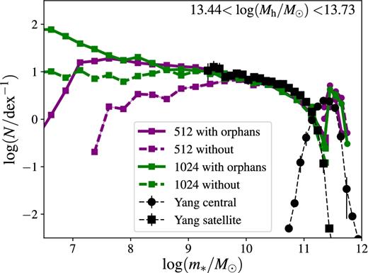 Sensitivity of the conditional SMF predicted by the starvation+stripping model to the resolution of the N-body simulation, degraded from 10243 (green) to 5123 particles (purple lines), and to the merger time of orphan galaxies with the central galaxy: immediately (dashed lines) or only at the first pericentre following the expected time of orbital decay by dynamical friction (solid lines). The figure shows the case for haloes with 13.44 < log (Mh/M⊙) < 13.73. In the mass range probed by the observations (Yang et al. 2012; black symbols with error bars), the model with orphan galaxies has converged because the simulations with 5123 and 10243 particles give very similar conditional SMFs.