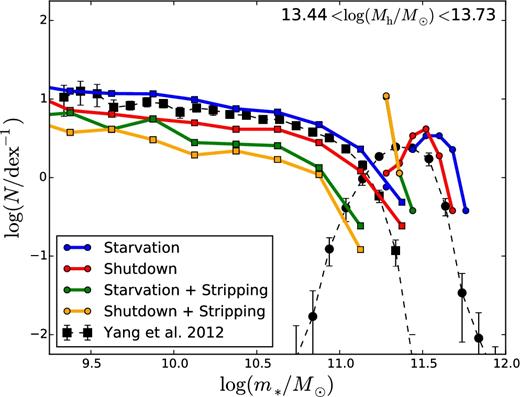 Conditional SMF for our different models (curves) compared to the observations of Yang et al. (2012; black data points with error bars). This figure is identical to the 1013.44 M⊙ < Mh < 1013.73 M⊙ panel of Fig. 12 except for the calculation of tidal stripping (the green and orange curves). Here, tidal stripping is computed in the circular-orbit instantaneous-tide approximation, using equation (3) with α = −3.