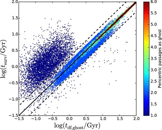 Comparison, for ghost subhaloes, between the expected survival time tdf, ghost based on equations (10) and (11) and the actual survival time tsurv = tmerg − tghost in our model, where mergers can occur only at a pericentric passage. For clarity, we show only 10 per cent of the ghosts of the simulation box. The black solid line represents tsurv = tdf, ghost. The dashed lines correspond to a scatter ±0.3 dex and enclose 74 per cent of the points on the diagram. Points are colour-coded according to the number of pericentric passages between the subhalo's last detection and the merger time in our model. The fractions of ghost subhaloes that merge at the first and the second pericentric passage are 23 per cent and 40 per cent, respectively.