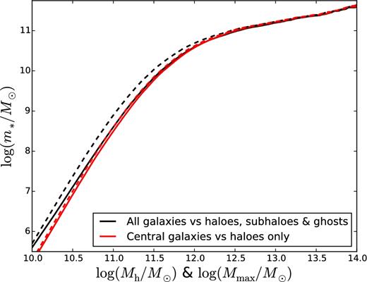 SMHM relation computed by AM (equation 1) using the local (z < 0.2) data of Yang et al. (2012). The AM is performed between the SMF of central galaxies and the HMF without subhaloes (red) or between the total SMF (central and satellite galaxies) to the total mass function of haloes and subhaloes, and ghosts (black). The HMF is computed from the virial mass Mh measured in the N-body simulation at z ≃ 0.1, using the procedure described in Section 2 (dashed lines) or from the maximum virial mass Mmax that a halo/subhalo and its main progenitor ever had over its entire history at z ≳ 0.1 (solid lines).