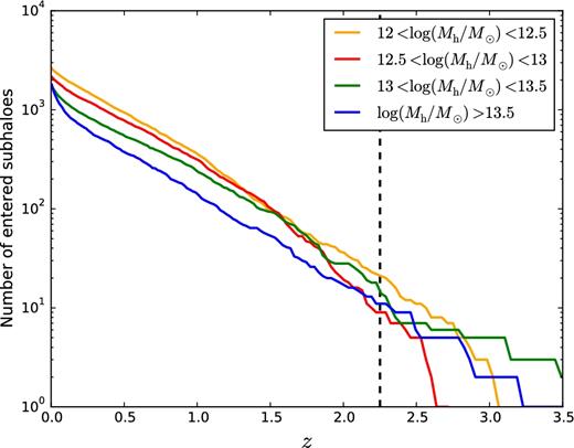Cumulative distribution of halo entry redshifts for different bins of host-halo mass. The yellow, red, green and blue curves show the mean distribution dN/dz for the entry redshift z = zentry in the bin of host-halo mass 12 < log(Mh/M⊙) ≤ 12.5, 12.5 < log(Mh/M⊙) ≤ 13, 13 < log(Mh/M⊙) ≤ 13.5 and log(Mh/M⊙) > 13.5, respectively. The vertical dashed line at z = 2.5 marks the upper boundary of the redshift range probed by Muzzin et al.’s (2013) data. At z < 0.2, entry masses are computed from the SMF of Yang et al. (2012), who also provided a central/satellite decomposition.