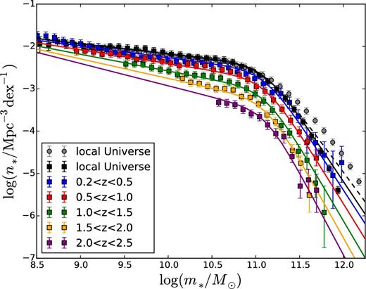 Observed SMFs used to compute the SMHM relation in Figs 3 and 6. The local data (z < 0.2, black squares) are from Yang et al. (2012). The data at 0.2 < z < 2.5 (blue, red, green, yellow and purple squares) are from Muzzin et al. (2013). The SMFs in the six redshift bins were fitted with a double-power-law model (curves), the parameters of which were assumed to vary linearly with redshift. See Appendix C for more details about the fit. The black, blue, red, green, yellow and purple curves show our fits at z = 0.1, 0.35, 0.75, 1.25, 1.75, 2.25, respectively. The grey circles are data from Bernardi et al. (2013) (z < 0.2). They have not been used to fit the evolution of the SMF, but are shown for comparison. The dashed black curve is the fit we would have obtain by fitting Muzzin et al.’s (2013) data only and extrapolating them at z ∼ 0.1. The quality of the fit to the black symbols and the small difference between the solid and dashed black curves proves the overall consistency of Muzzin et al.’s (2013) and Yang et al.’s (2012) data.