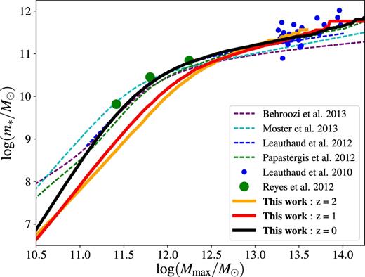 Stellar mass (m*)–halo mass (Mmax) relation used to compute mentry. The relation is computed from AM at all time-steps in the merger tree. For clarity, we show it only at z = 0, 1 and 2 (thick solid black, red and orange curves, respectively). The thin dashed curves show the results of previous studies by Behroozi et al. (2013, purple), Leauthaud et al. (2012, blue), Papastergis et al. (2012, green) and Moster et al. (2013, cyan). The circles are lensing data. Each large green circle is the result of stacking ∼10 000 spiral galaxies (Reyes et al. 2012), while the small blue circles are data points for individual galaxies (Leauthaud et al. 2010).