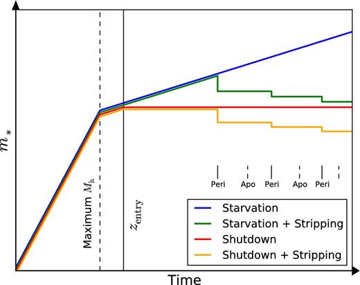 Illustration of our four scenarios for the evolution of stellar mass as a galaxy enters (at time zentry, black vertical bar) and orbits (at times peri and apo for pericentres and apocentres, respectively) in a group or cluster (and thus transitions from a central in a small group before entry to a satellite in a larger group or cluster after entry therein). In all four models, the stellar mass first grows as expected from AM with the current halo maximum mass, once the (sub)halo mass reaches its maximum value (black dashed vertical bar), the stellar mass grows more slowly until zentry is reached. In the shutdown model (red), the stellar mass after entry is maintained at the value at entry. In the starvation model (blue), the stellar mass increases following the AM prescription. Tidal stripping occurs at orbit pericentres (orange and green for shutdown and starvation, respectively). After the first stars have been stripped no more star formation is allowed. Satellite mergers are not considered in this illustration.