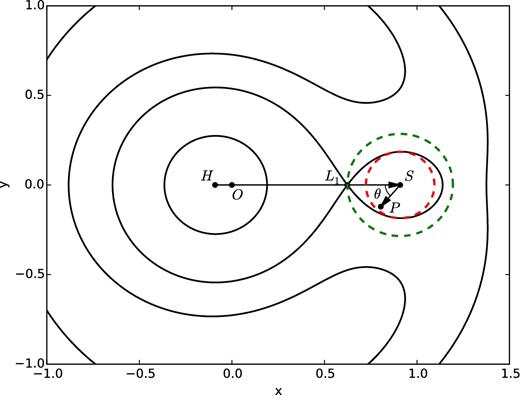 Equipotential curves for the effective potential Φeff (equation A4) of a two-body system composed of a host halo and a subhalo, centred on H and S, respectively (contours). H and S are on circular orbits around the centre of mass O of the two-body system. The First Lagrangian Point L1 separates the Roche lobes of the host and the satellite. P is a test particle within the subhalo. The figure is for a satellite-to-host mass ratio of Ms/Mh = 0.1. It assumes that both the host halo and the subhalo are described by an NFW profile with c = 8 and that the subhalo lies at the virial radius of the host halo, which is used to scale the coordinates (so that $\overline{\rm HS}=1$). The figure is shown in a reference frame centred in O and corotating with the two-body system. A circular orbit around S through L1 (larger green dashed circle) lies outside the Roche lobe of the satellite. A particle on this orbit is tidally stripped. The real value of rt corresponds to the radius of the smaller red dashed circle, i.e. the largest circle centred on S to be entirely contained in the Roche lobe of the satellite.