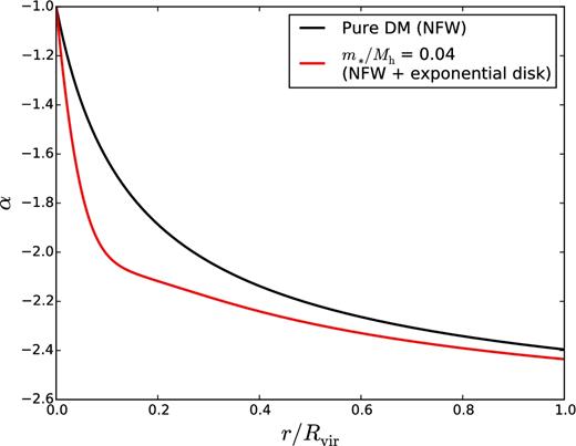 The logarithmic slope α of the mean-density profile (equation A7) as a function of the spherically averaged radial coordinate in units of the virial radius, for an NFW halo with c = 8 (black solid line) and the same halo with an additional exponential disc of mass equal to 4 per cent the total mass of the system (red solid line). Note that m*/Mh = 0.04 is the maximum stellar-to-halo mass ratio allowed by AM. The exponential disc is assumed to have a scalelength λRvir/2 ∼ 0.025Rvir, where Rvir is the halo's virial radius.