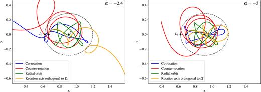 Orbits of four test particles during one revolution of S around O. All four test particles start at the position P of First Lagrangian Point computed with equation (A13), as opposed to the true First Lagrangian Point L1, but their initial conditions for ${\boldsymbol v}$ are not the same: a particle corotates with Ω, another counter rotates with respect to Ω, a third one rotates on a plane orthogonal to the orbital plane of the two-body system and the fourth one starts on a purely radial orbit. The left- and the right-hand panels correspond to α = −2.4, that is, α(Rvir) for c = 8 and α = −3, respectively. In the first case, all the particles on circular orbits are stripped from the satellite. Only the particle on a radial orbit (green curve) is retained. In the second case, only the counter-rotating particle (red curve) escapes from the satellite. All others are retained. The units on the x- and the y-axes are host-halo virial radii.