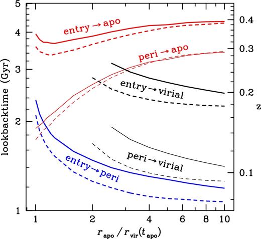Lookback times and corresponding redshifts for galaxies to be at different locations at z = 0: pericentre (blue), virial radius on the way outwards (black) and apocentre (red), for radial orbits (dashed) and orbits of typical elongations (solid), starting the clock at cluster entry (thick) or at pericentre (thin).